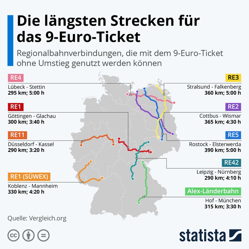 Es gibt einige Fernverkehrsstrecken, die mit dem 9-Euro-Ticket genutzt werden können